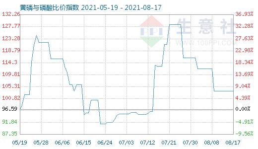 8月17日黄磷与磷酸比价指数图