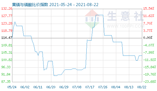 8月22日黄磷与磷酸比价指数图