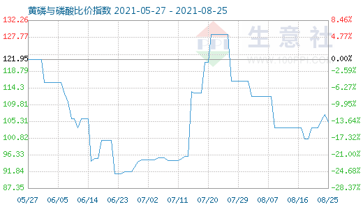8月25日黄磷与磷酸比价指数图