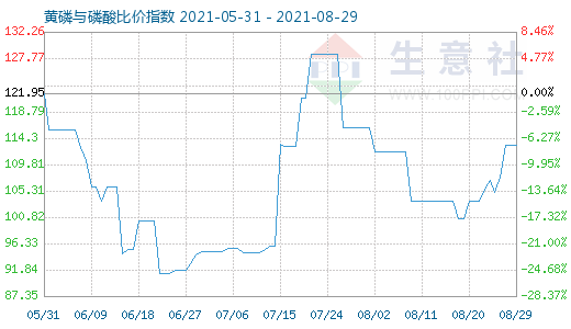 8月29日黄磷与磷酸比价指数图