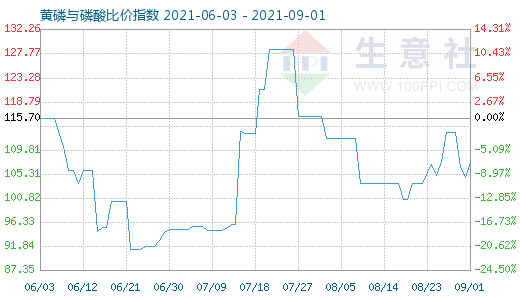 9月1日黄磷与磷酸比价指数图