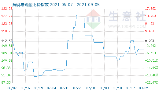 9月5日黄磷与磷酸比价指数图