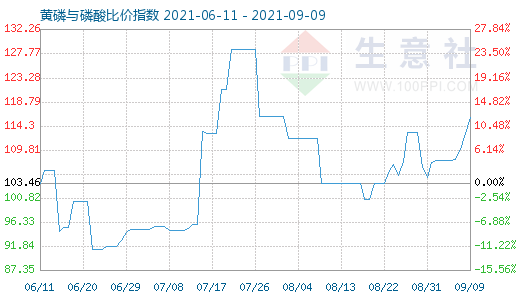 9月9日黄磷与磷酸比价指数图