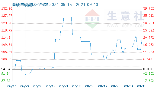 9月13日黄磷与磷酸比价指数图
