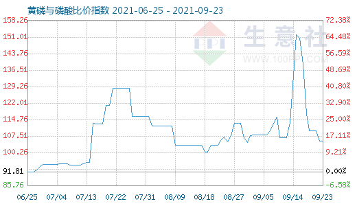 9月23日黄磷与磷酸比价指数图