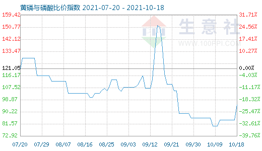 10月18日黄磷与磷酸比价指数图
