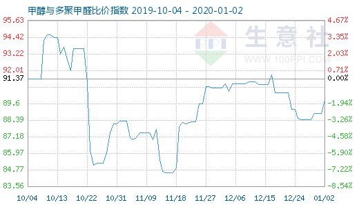 1月2日甲醇与多聚甲醛比价指数图