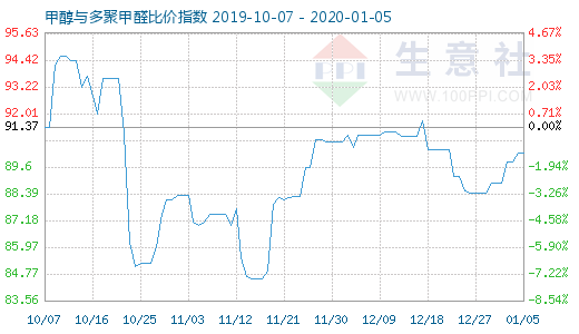 1月5日甲醇与多聚甲醛比价指数图