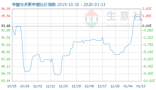 1月13日甲醇与多聚甲醛比价指数图