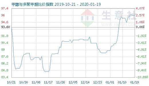 1月19日甲醇与多聚甲醛比价指数图