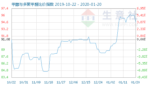 1月20日甲醇与多聚甲醛比价指数图