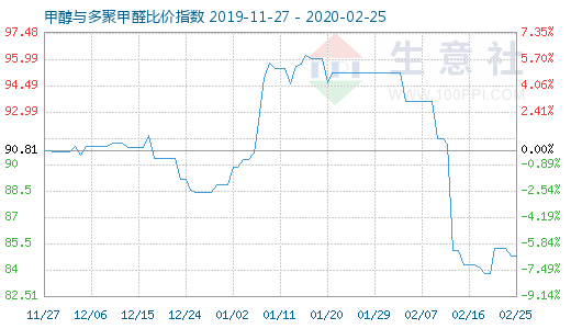 2月25日甲醇与多聚甲醛比价指数图