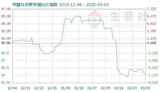 3月3日甲醇与多聚甲醛比价指数图