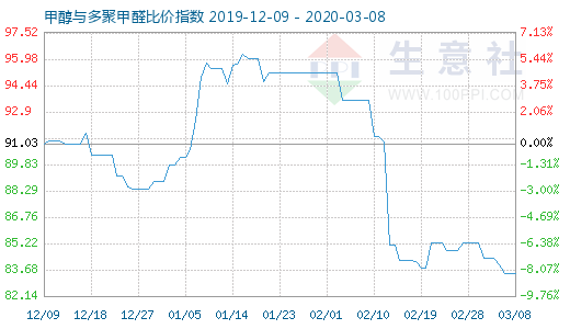 3月8日甲醇与多聚甲醛比价指数图