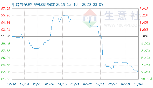 3月9日甲醇与多聚甲醛比价指数图