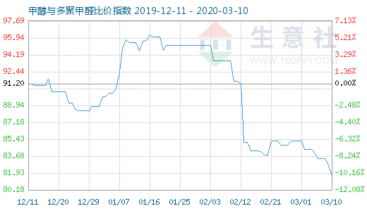 3月10日甲醇与多聚甲醛比价指数图