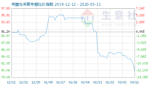 3月11日甲醇与多聚甲醛比价指数图