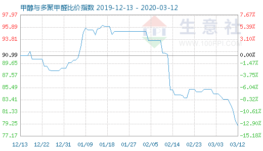 3月12日甲醇与多聚甲醛比价指数图