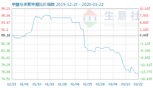 3月22日甲醇与多聚甲醛比价指数图