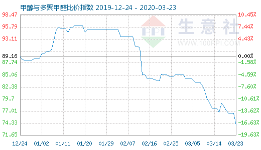 3月23日甲醇与多聚甲醛比价指数图