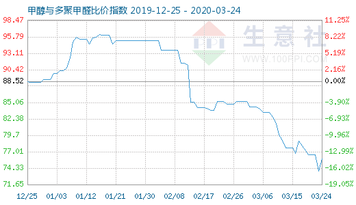 3月24日甲醇与多聚甲醛比价指数图