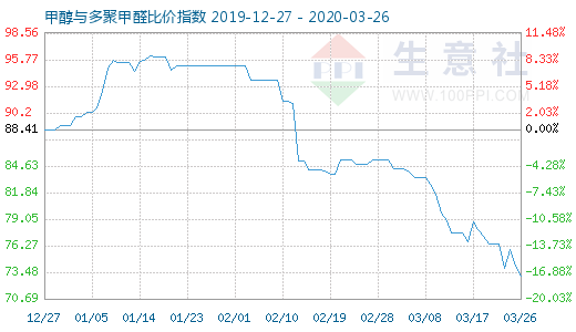 3月26日甲醇与多聚甲醛比价指数图