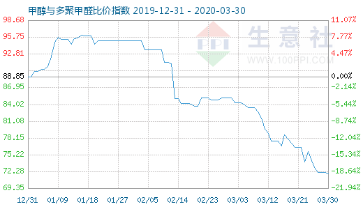 3月30日甲醇与多聚甲醛比价指数图