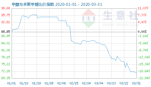 3月31日甲醇与多聚甲醛比价指数图