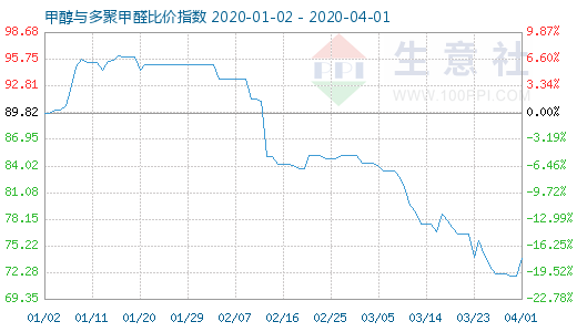 4月1日甲醇与多聚甲醛比价指数图