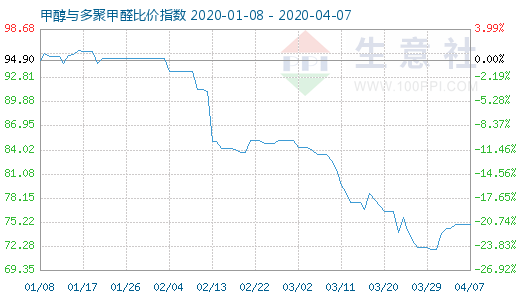 4月7日甲醇与多聚甲醛比价指数图