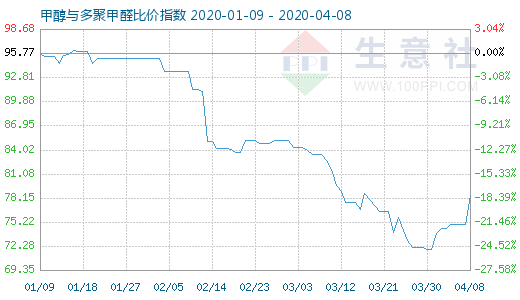 4月8日甲醇与多聚甲醛比价指数图