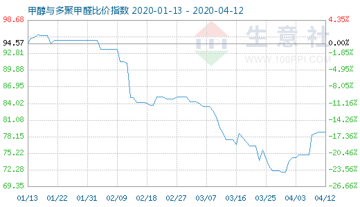 4月12日甲醇与多聚甲醛比价指数图