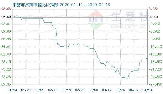 4月13日甲醇与多聚甲醛比价指数图