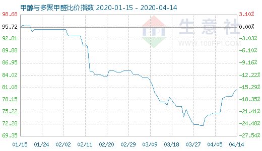 4月14日甲醇与多聚甲醛比价指数图