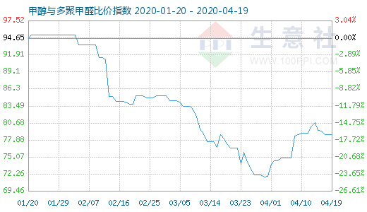 4月19日甲醇与多聚甲醛比价指数图