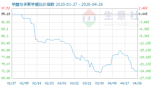 4月26日甲醇与多聚甲醛比价指数图