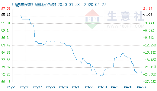 4月27日甲醇与多聚甲醛比价指数图