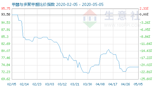 5月5日甲醇与多聚甲醛比价指数图