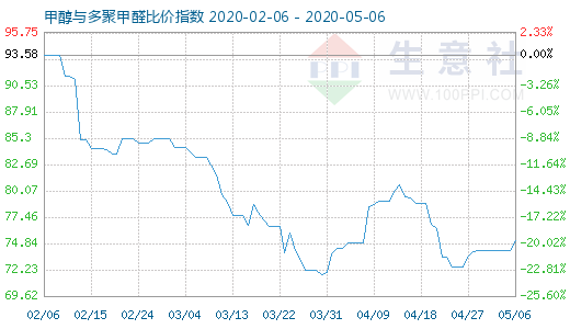 5月6日甲醇与多聚甲醛比价指数图