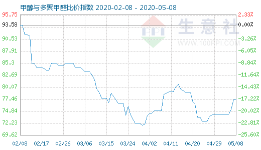 5月8日甲醇与多聚甲醛比价指数图