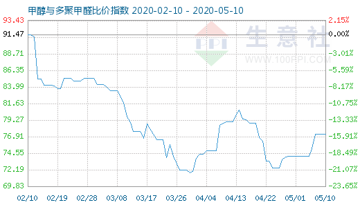 5月10日甲醇与多聚甲醛比价指数图