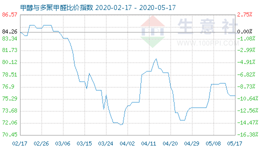 5月17日甲醇与多聚甲醛比价指数图