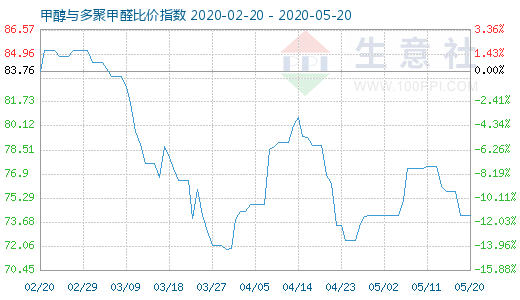 5月20日甲醇与多聚甲醛比价指数图