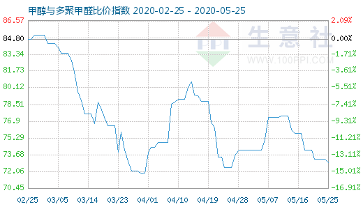 5月25日甲醇与多聚甲醛比价指数图