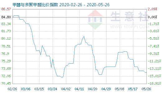 5月26日甲醇与多聚甲醛比价指数图