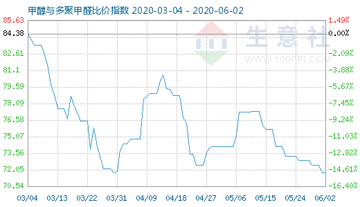 6月2日甲醇与多聚甲醛比价指数图