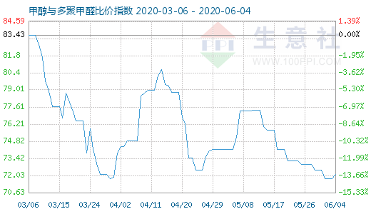 6月4日甲醇与多聚甲醛比价指数图