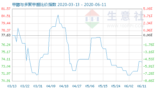 6月11日甲醇与多聚甲醛比价指数图