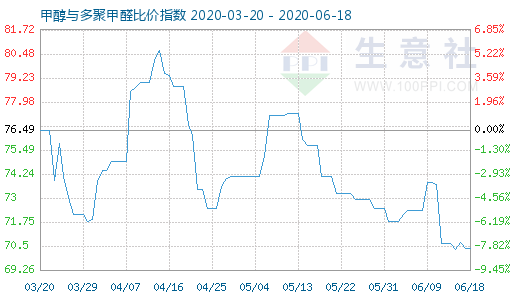 6月18日甲醇与多聚甲醛比价指数图