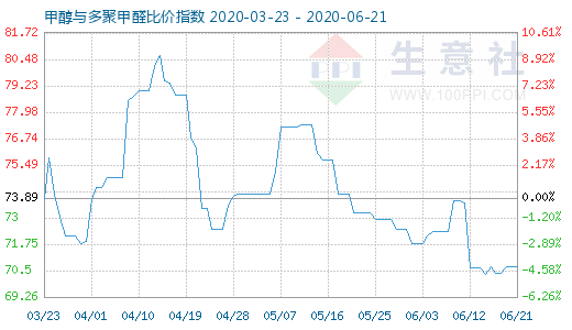 6月21日甲醇与多聚甲醛比价指数图